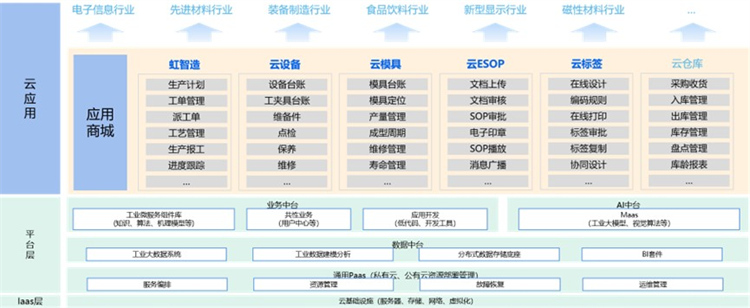 長虹工業互聯網底座。長虹控股集團供圖