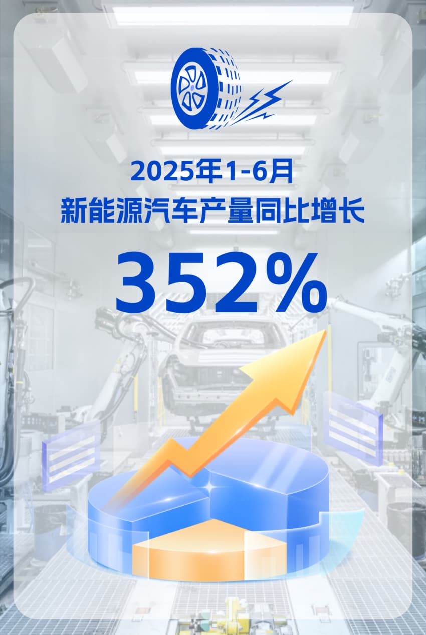 成都新能源汽車產量增長352%。成都市經信局市新經濟委供圖